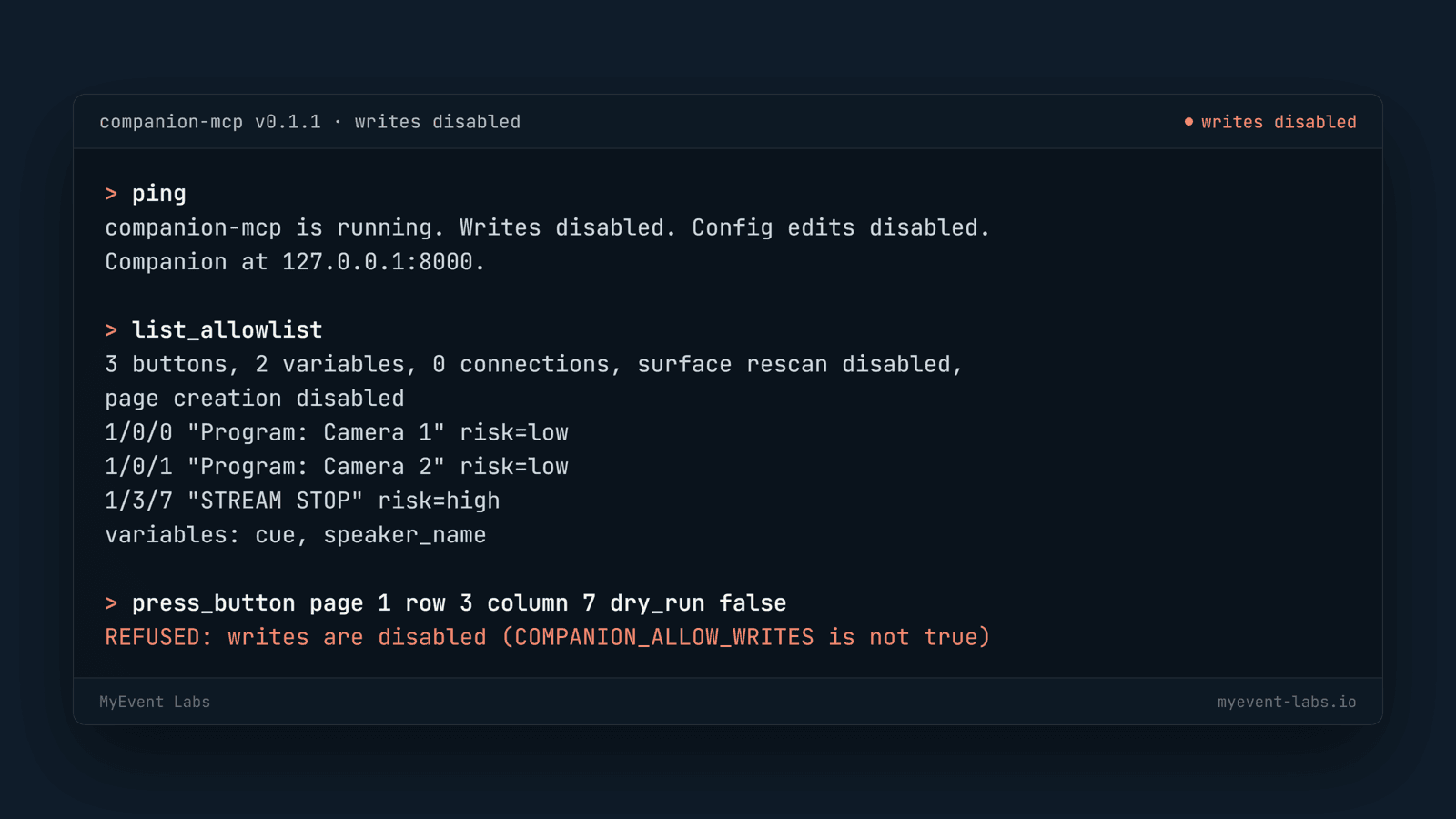 A companion-mcp terminal transcript with writes disabled: ping reports the server is running with writes and config edits disabled at 127.0.0.1:8000; list_allowlist shows three allowlisted buttons including a high-risk STREAM STOP, plus the cue and speaker_name variables; and press_button at page 1, row 3, column 7 with dry_run false is refused because writes are disabled.