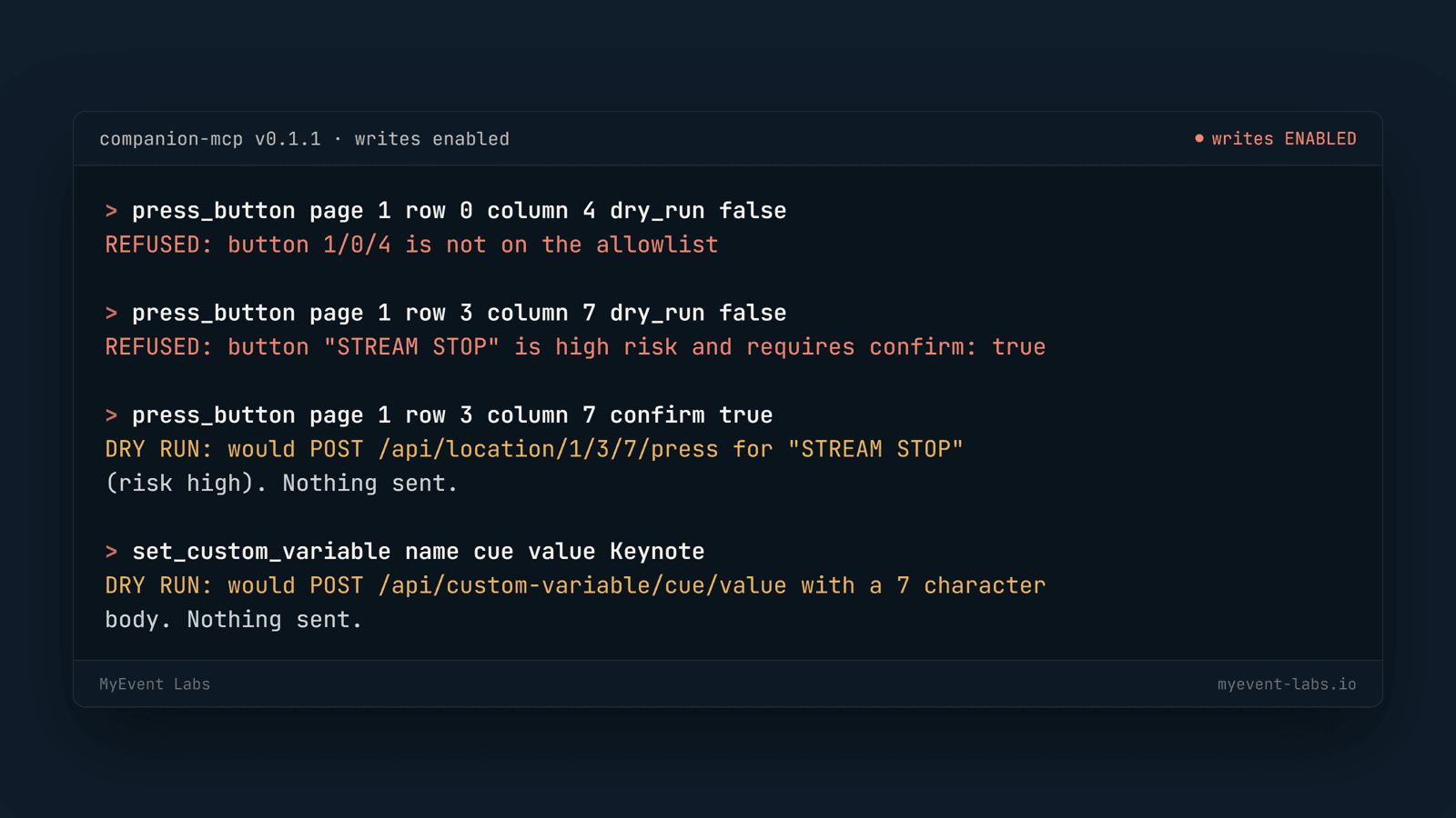 A companion-mcp terminal transcript with writes enabled: press_button at 1/0/4 is refused because it is not on the allowlist; press_button at 1/3/7 without confirm is refused because STREAM STOP is high risk; the same press with confirm true is a dry run that reports it would post and sends nothing; and set_custom_variable for cue is also a dry run.