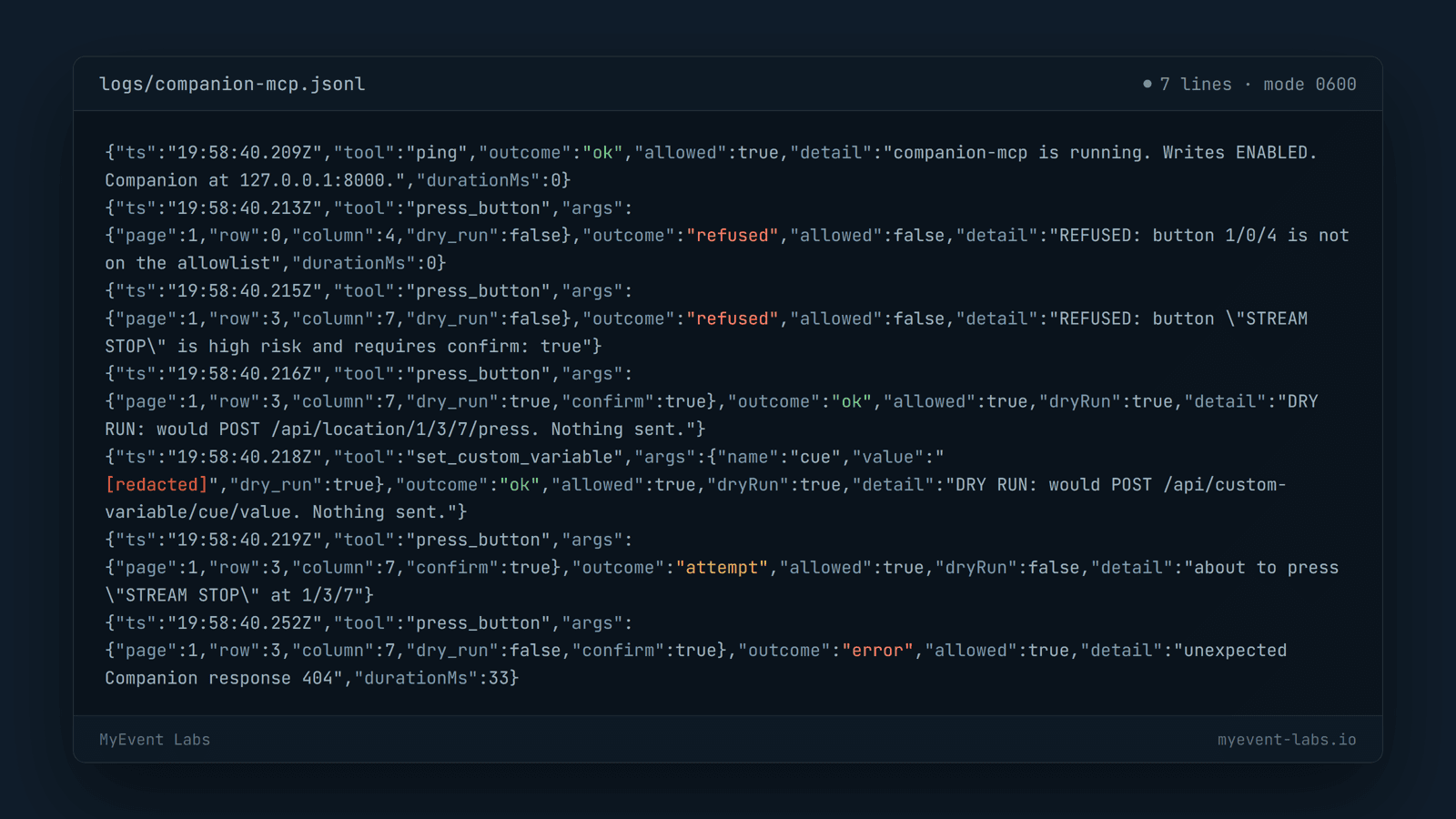 The companion-mcp audit log, logs/companion-mcp.jsonl, with one JSON object per tool call showing ok, refused, attempt and error outcomes, a redacted custom variable value, and the JSON keys highlighted.