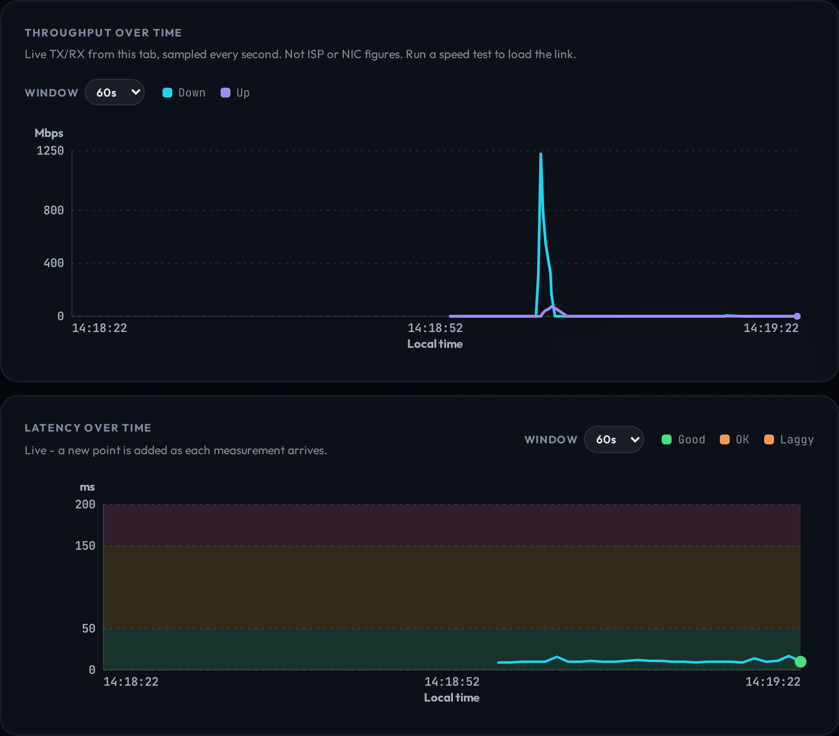 Conntivity's Throughput over time and Latency over time charts in dark mode, showing a live TX/RX spike and round-trip samples across Good, OK and Laggy bands.