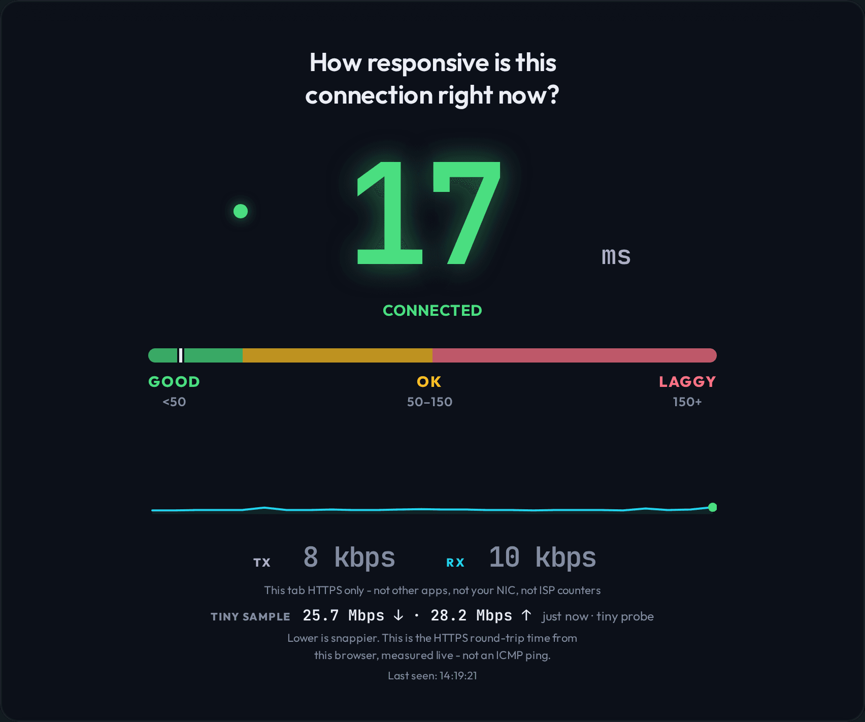 Conntivity in dark mode: 'How responsive is this connection right now?' with 17 ms marked CONNECTED on a Good/OK/Laggy gauge, a live sparkline, TX and RX rates and a tiny-sample readout of 25.7 Mbps down and 28.2 Mbps up.
