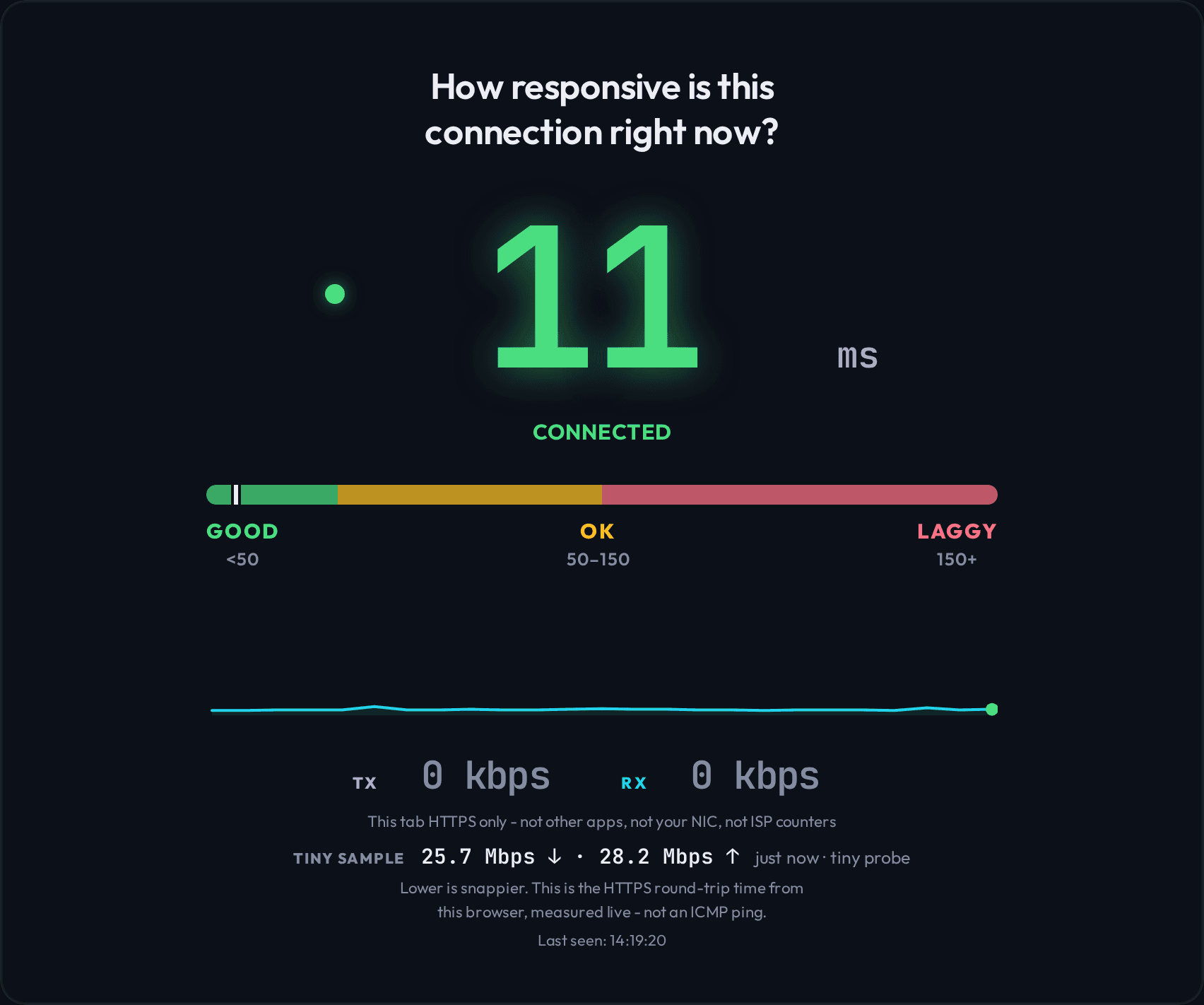 Conntivity in dark mode: 'How responsive is this connection right now?' with 11 ms marked CONNECTED in glowing green on a Good/OK/Laggy gauge, a live sparkline, TX/RX counters and a tiny-sample readout of 25.7 Mbps down and 28.2 Mbps up.