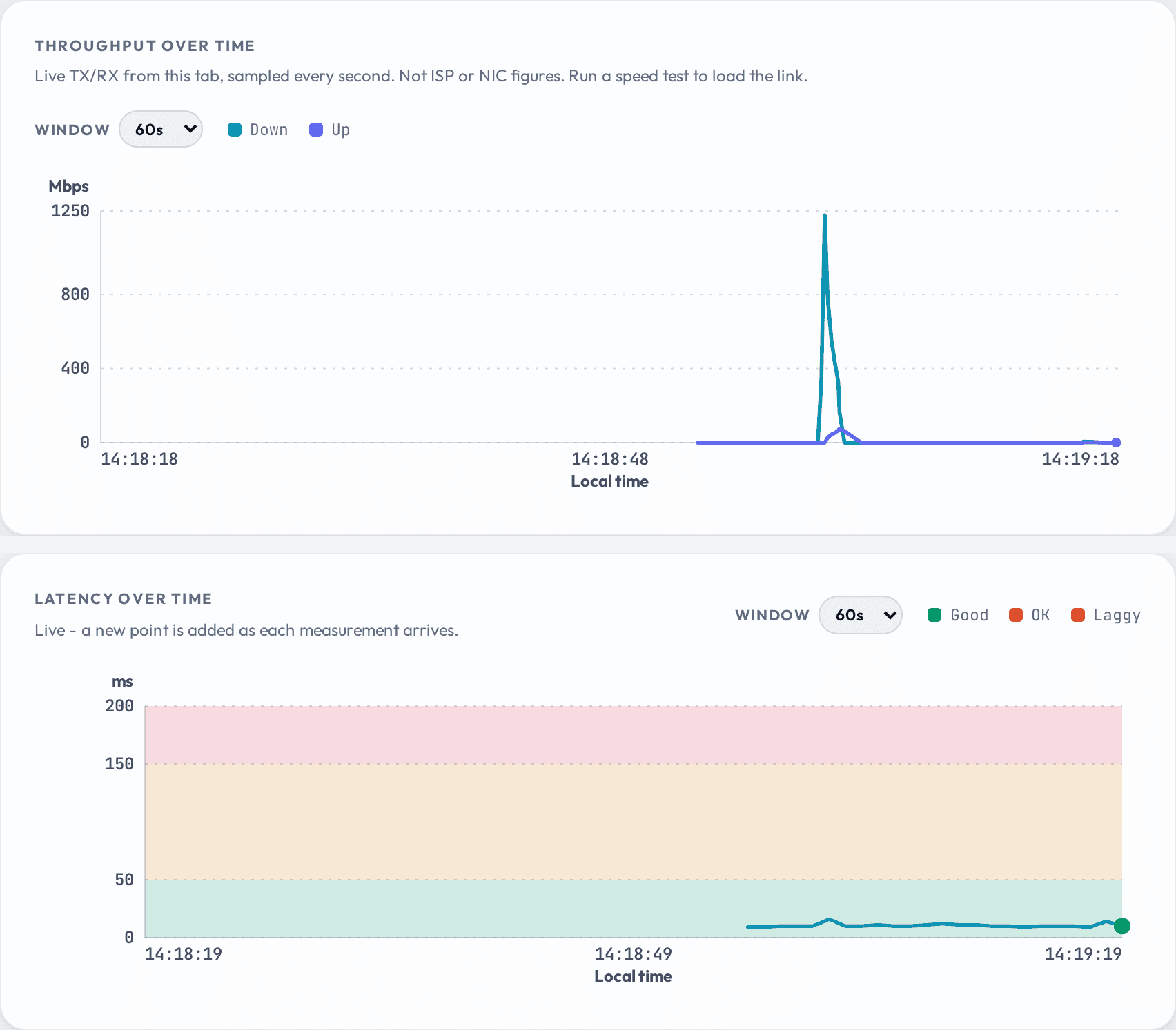 Two Conntivity charts: Throughput over time plotting a live TX/RX spike from the speed test in the last 60 seconds, above Latency over time plotting round-trip samples in the Good band.