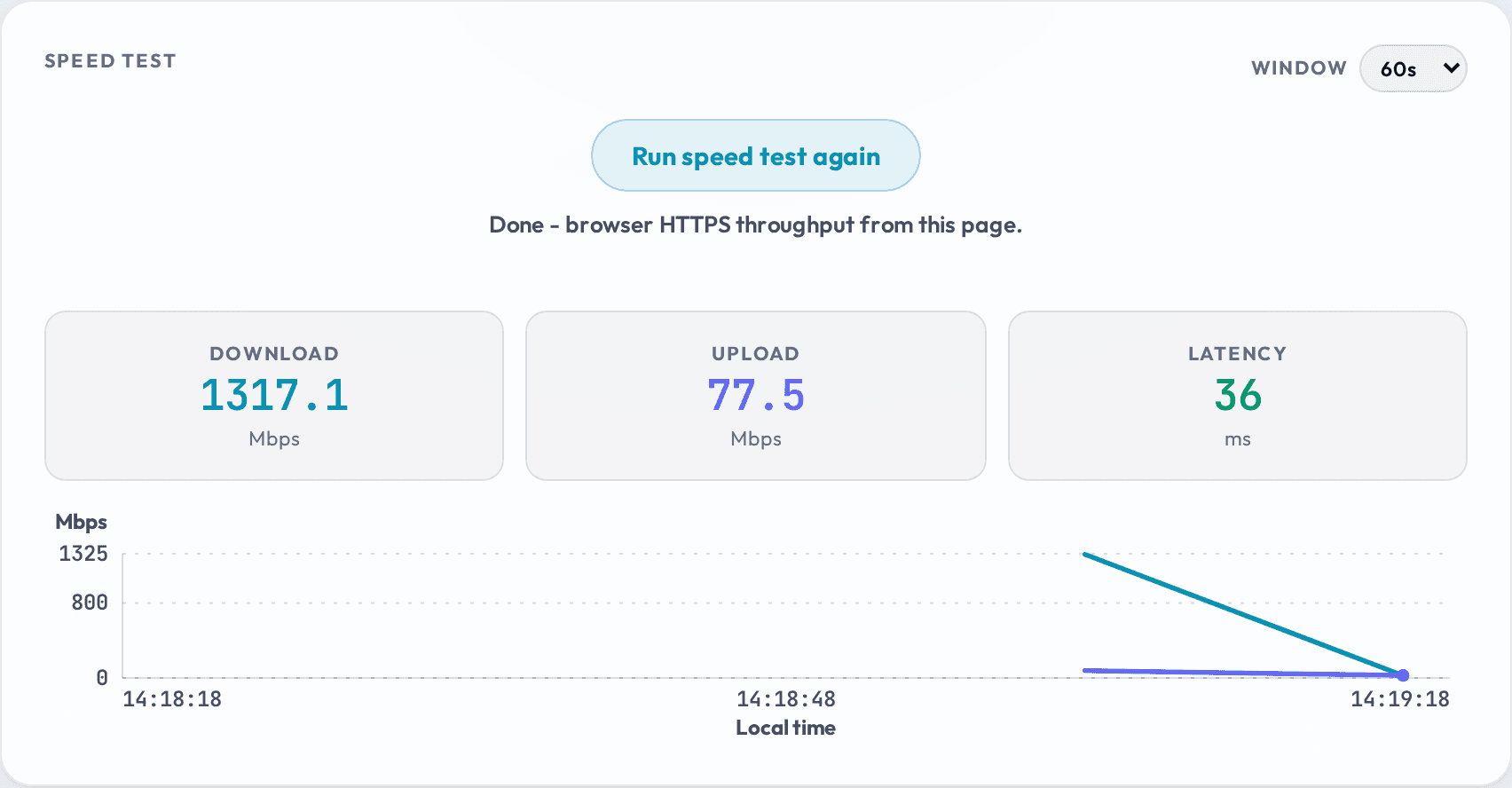 Conntivity's speed-test card: Download 1317.1 Mbps, Upload 77.5 Mbps and Latency 36 ms in large type, a 'Done - browser HTTPS throughput from this page' status and a 60s throughput chart of the run.