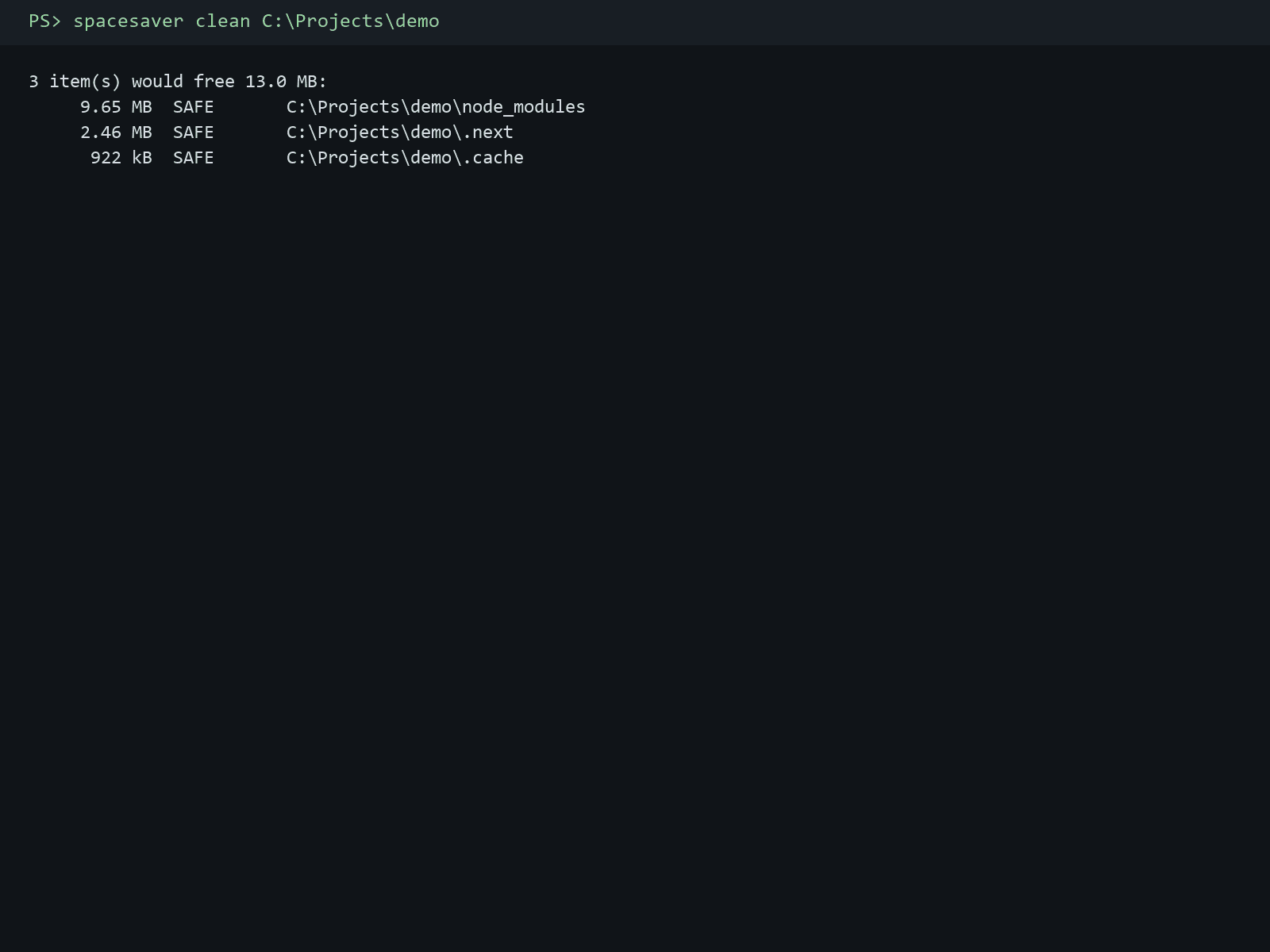 A terminal running spacesaver clean with no --apply: a dry-run list of 3 items that would free 13.0 MB, each tagged SAFE, including node_modules, .next and .cache.