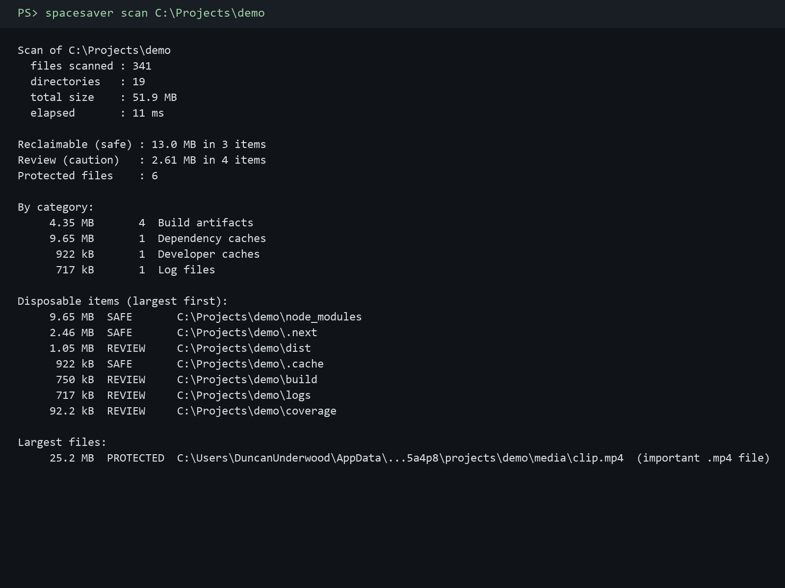 A terminal running spacesaver scan: a summary of 341 files and 19 directories (51.9 MB) in 11 ms, then Reclaimable (safe) 13.0 MB in 3 items and Review (caution) 2.61 MB in 4 items, a By category breakdown, the disposable items tagged SAFE or REVIEW, and largest files tagged PROTECTED.