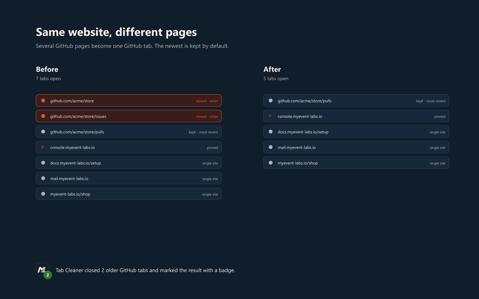 An illustration of the same website's tabs before and after: several GitHub pages with different URLs are reduced to the most recent one, while a pinned tab and tabs from other single websites stay open.